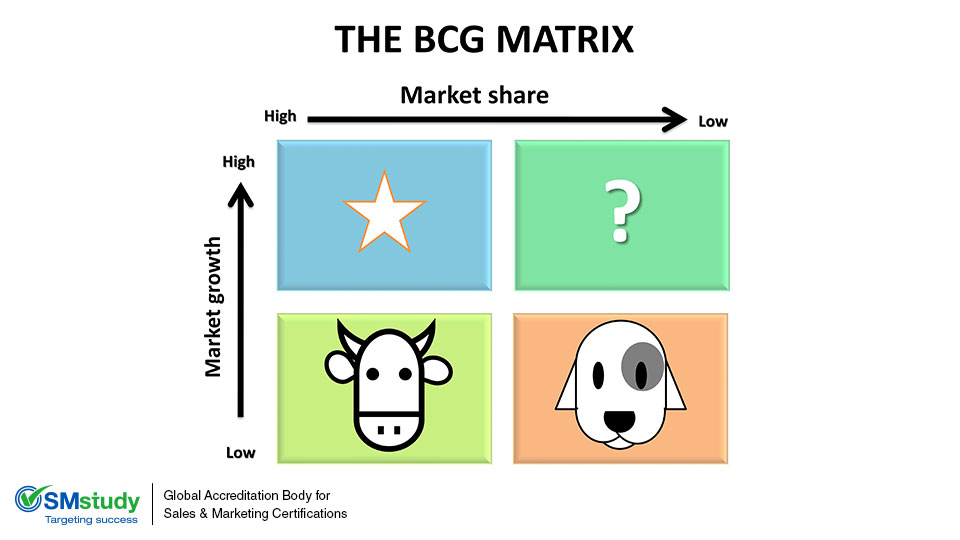 BCG Growth – Share Matrix