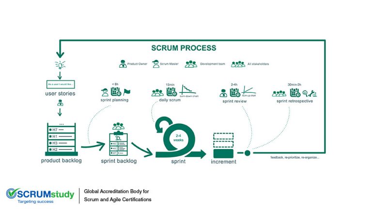 Scrum training courses