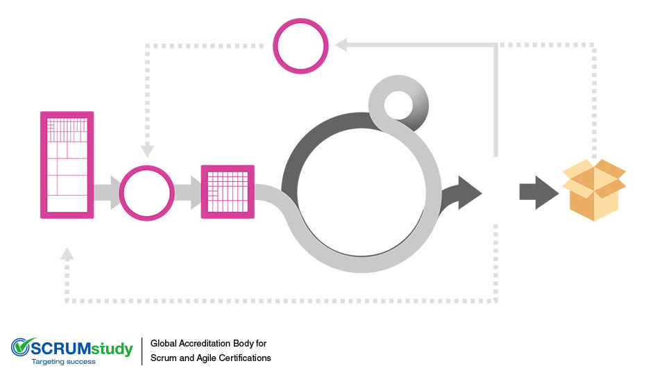 Scrum methodology approach
