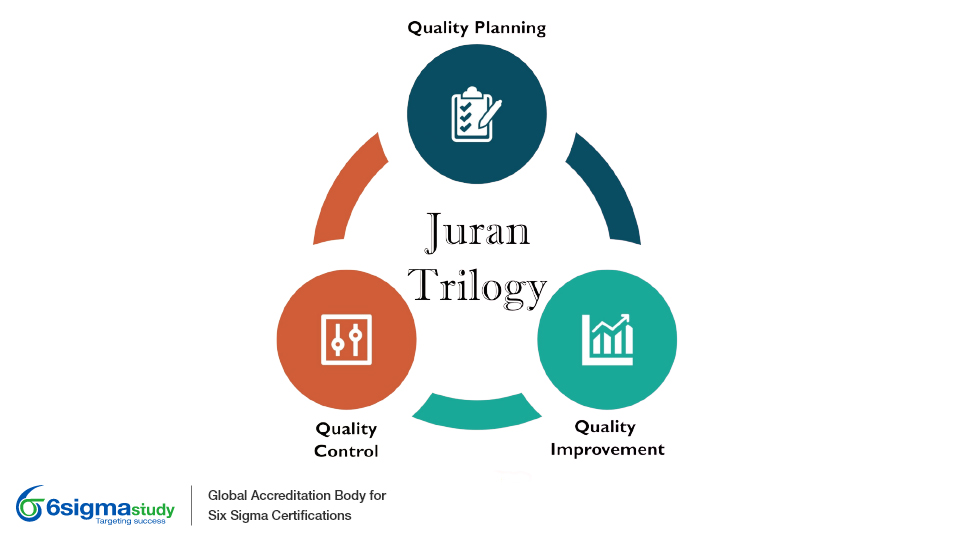 Juran’s Quality Trilogy